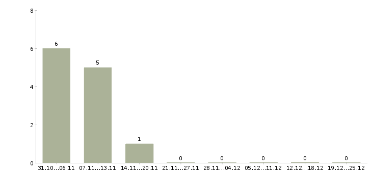 Работа наладчик оборудования в производстве в Новосибирске - Число вакансий в Новосибирске по специальности наладчик оборудования в производстве за 2 месяца
