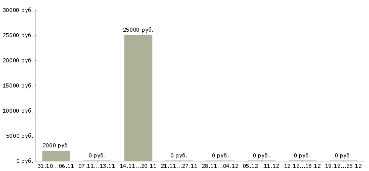 Вакансии javascript разработчик в Ижевске - Медиана зарплат javascript разработчик в Ижевске за 2 месяца