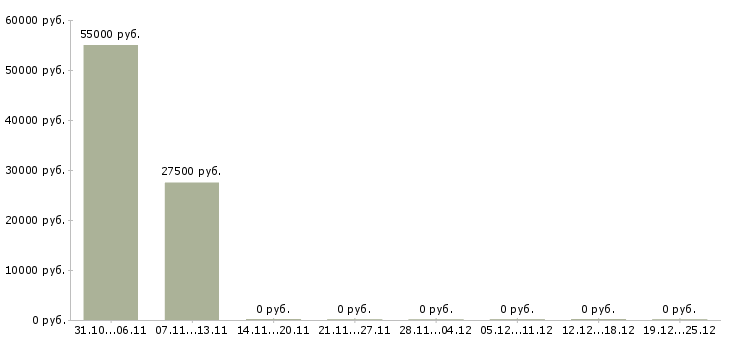 Вакансии web специалист в Красноярске - Медиана зарплат web специалист в Красноярске за 2 месяца