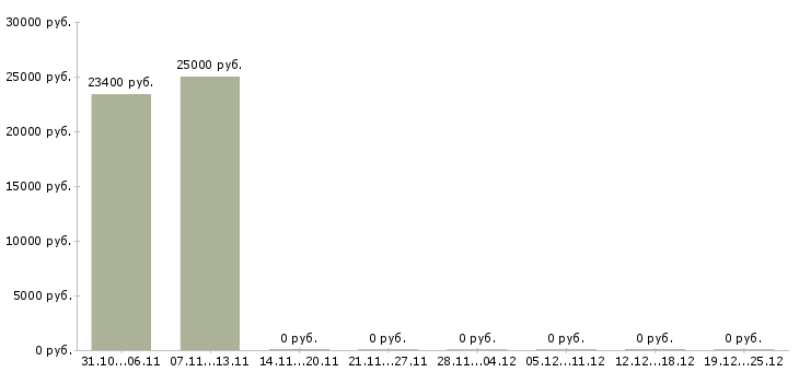 Вакансии администратор в офис без опыта в Перми - Медиана зарплат администратор в офис без опыта в Перми за 2 месяца