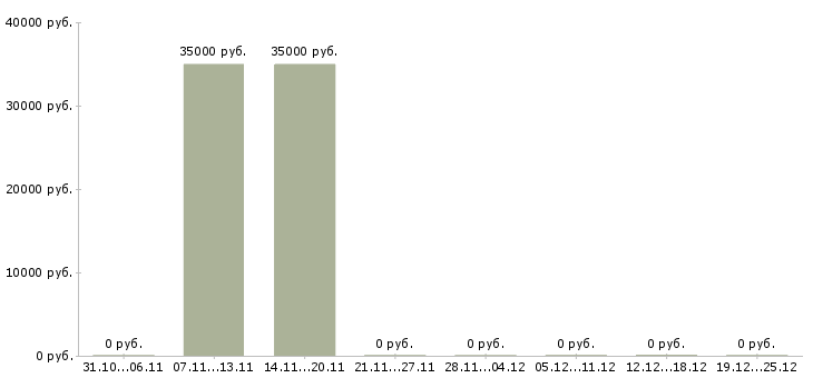 Вакансии грузчик бытовой техники Ростов-на-дону - Медиана зарплат грузчик бытовой техники Ростов-на-дону за 2 месяца
