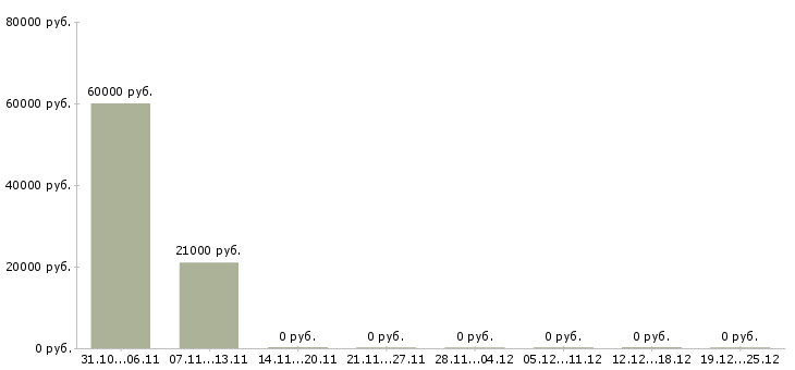 Вакансии грузчик вахтовым методом в Зеленограде - Медиана зарплат грузчик вахтовым методом в Зеленограде за 2 месяца