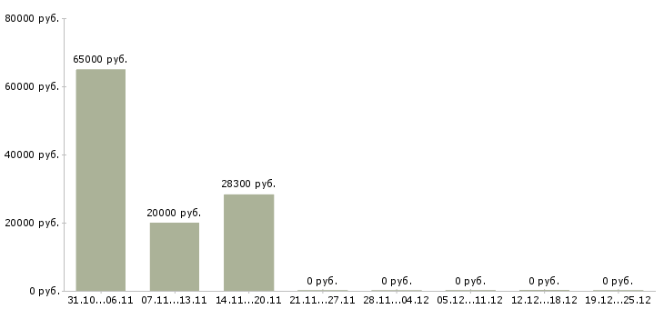 Вакансии директор в магазин косметики в Оренбурге - Медиана зарплат директор в магазин косметики в Оренбурге за 2 месяца