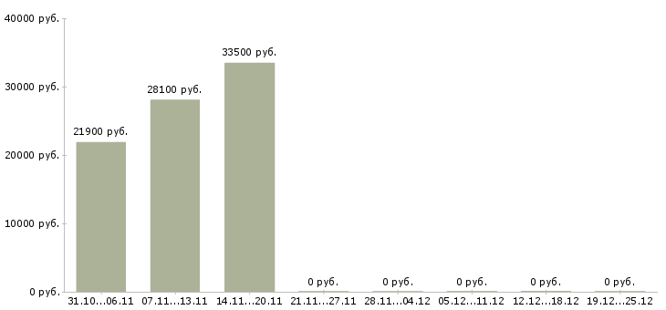 Вакансии директор магазина косметики Нижний новгород - Медиана зарплат директор магазина косметики Нижний новгород за 2 месяца