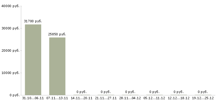 Вакансии директор магазина косметики в Ульяновске - Медиана зарплат директор магазина косметики в Ульяновске за 2 месяца