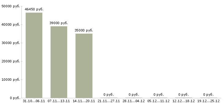 Вакансии комплектовщик на вахту с питанием в Пскове - Медиана зарплат комплектовщик на вахту с питанием в Пскове за 2 месяца
