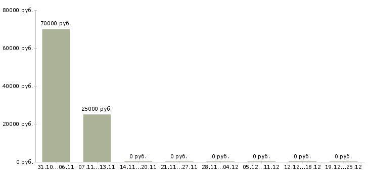 Вакансии менеджер по загородной недвижимости Башкортостан - Медиана зарплат менеджер по загородной недвижимости Башкортостан за 2 месяца