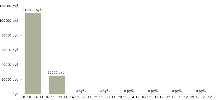 Вакансии менеджер по загородной недвижимости в Уфе - Медиана зарплат менеджер по загородной недвижимости в Уфе за 2 месяца