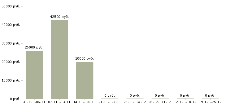 Вакансии менеджер по офисным продажам Марий эл - Медиана зарплат менеджер по офисным продажам Марий эл за 2 месяца