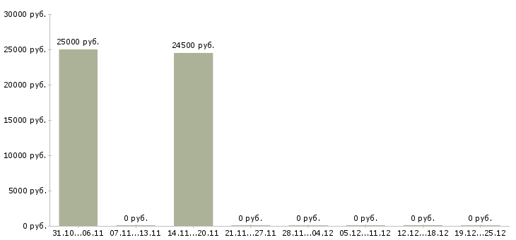 Вакансии менеджер по офисным продажам в Магнитогорске - Медиана зарплат менеджер по офисным продажам в Магнитогорске за 2 месяца