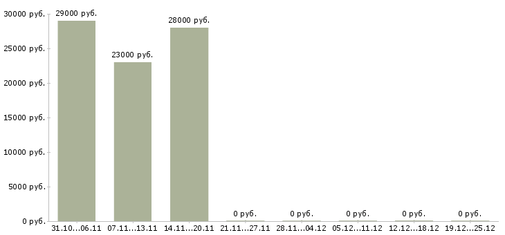 Вакансии мерчендайзеры на ночные смены Санкт-петербург - Медиана зарплат мерчендайзеры на ночные смены Санкт-петербург за 2 месяца