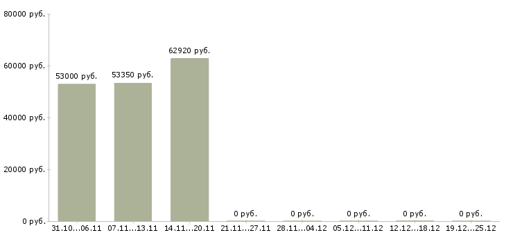 Вакансии оператор линии вахта Карелия - Медиана зарплат оператор линии вахта Карелия за 2 месяца