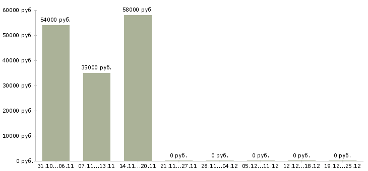 Вакансии оператор на линию вахта Ростов-на-дону - Медиана зарплат оператор на линию вахта Ростов-на-дону за 2 месяца