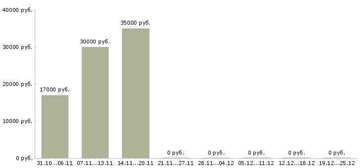 Вакансии партнеры в интернет бизнес Удмуртия - Медиана зарплат партнеры в интернет бизнес Удмуртия за 2 месяца