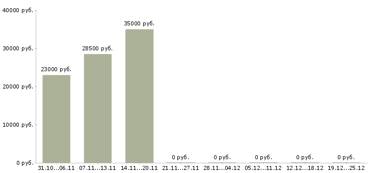 Вакансии партнеры в интернет бизнес в Белгороде - Медиана зарплат партнеры в интернет бизнес в Белгороде за 2 месяца
