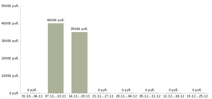 Вакансии партнеры в интернет бизнес в Туле - Медиана зарплат партнеры в интернет бизнес в Туле за 2 месяца
