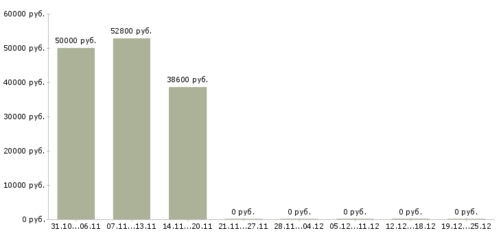Вакансии подсобные рабочие на производство в Воронеже - Медиана зарплат подсобные рабочие на производство в Воронеже за 2 месяца