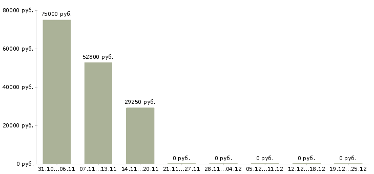 Вакансии подсобный рабочий производства в Воронеже - Медиана зарплат подсобный рабочий производства в Воронеже за 2 месяца