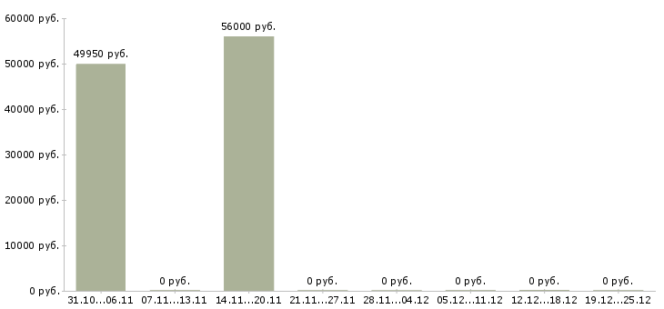 Вакансии разнорабочий с еженедельной оплатой в Пскове - Медиана зарплат разнорабочий с еженедельной оплатой в Пскове за 2 месяца