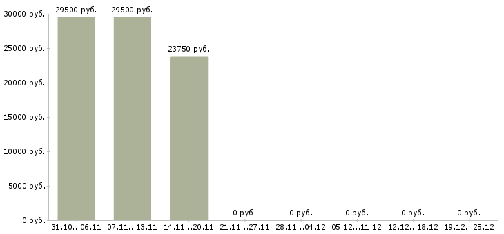 Вакансии руководитель регионального развития Бурятия - Медиана зарплат руководитель регионального развития Бурятия за 2 месяца