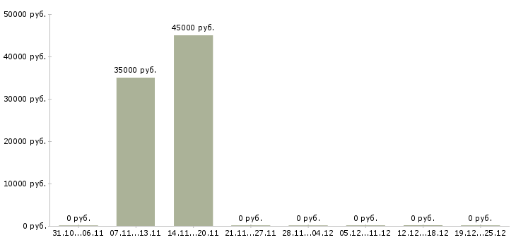 Вакансии руководитель регионального развития в Владимире - Медиана зарплат руководитель регионального развития в Владимире за 2 месяца