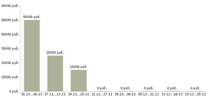 Вакансии сотрудники по работе с объявлениями Марий эл - Медиана зарплат сотрудники по работе с объявлениями Марий эл за 2 месяца
