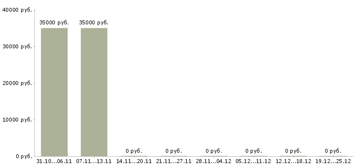 Вакансии сотрудники по рекламе в Одинцово - Медиана зарплат сотрудники по рекламе в Одинцово за 2 месяца