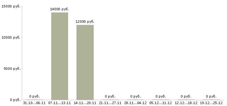 Вакансии специалист call центра Чувашия - Медиана зарплат специалист call центра Чувашия за 2 месяца