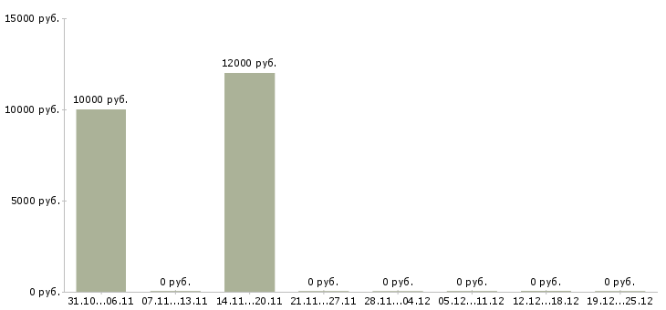 Вакансии специалист call центра в Ставрополе - Медиана зарплат специалист call центра в Ставрополе за 2 месяца