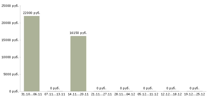 Вакансии специалист отдела договоров Карелия - Медиана зарплат специалист отдела договоров Карелия за 2 месяца
