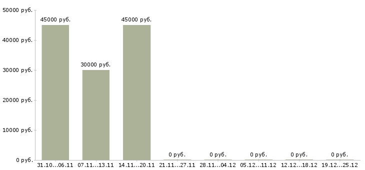 Вакансии специалист по обслуживанию корпоративных клиентов в Химках - Медиана зарплат специалист по обслуживанию корпоративных клиентов в Химках за 2 месяца