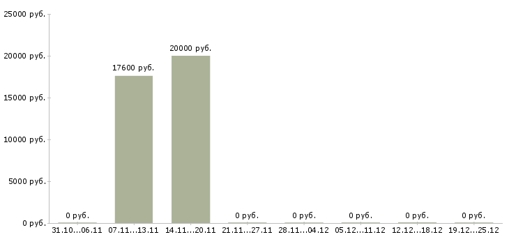 Вакансии требуются расклейщики объявлений в Казани - Медиана зарплат требуются расклейщики объявлений в Казани за 2 месяца