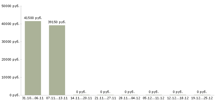 Вакансии требуются упаковщики в Дзержинске - Медиана зарплат требуются упаковщики в Дзержинске за 2 месяца