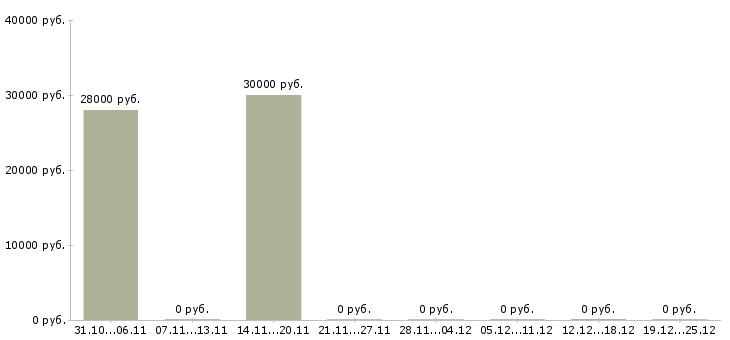 Вакансии требуются упаковщики в Тюмени - Медиана зарплат требуются упаковщики в Тюмени за 2 месяца