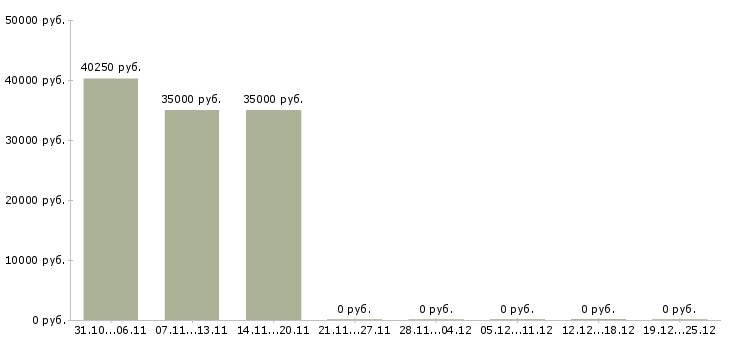 Вакансии упаковщица на производство в Туле - Медиана зарплат упаковщица на производство в Туле за 2 месяца