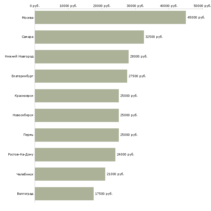 Поиск работы бухгалтер на взаиморасчеты-Медиана зарплаты для вакансии «бухгалтер на взаиморасчеты» в других городах