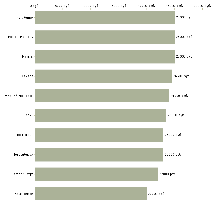 Поиск работы консультант для работы удаленно-Медиана зарплаты для вакансии «консультант для работы удаленно» в других городах