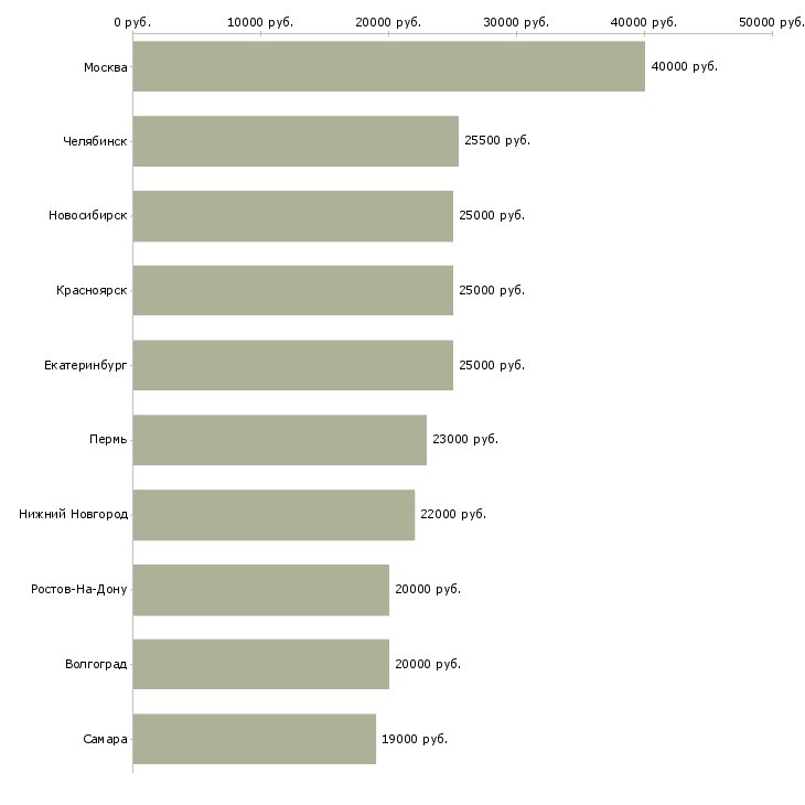 Поиск работы менеджер онлайн продаж-Медиана зарплаты для вакансии «менеджер онлайн продаж» в других городах