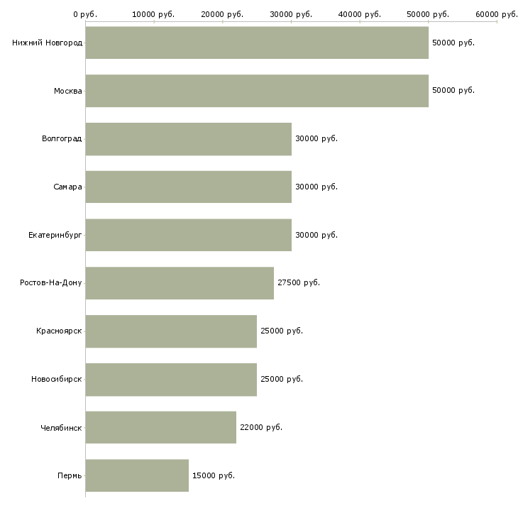 Поиск работы менеджер по продажам компьютерной техники-Медиана зарплаты для вакансии «менеджер по продажам компьютерной техники» в других городах