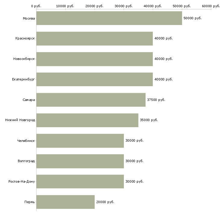 Поиск работы менеджер по работе с дилерами-Медиана зарплаты для вакансии «менеджер по работе с дилерами» в других городах