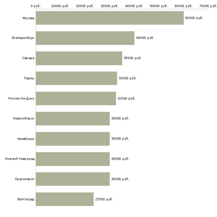Поиск работы менеджер продаж электротехнической продукции-Медиана зарплаты для вакансии «менеджер продаж электротехнической продукции» в других городах