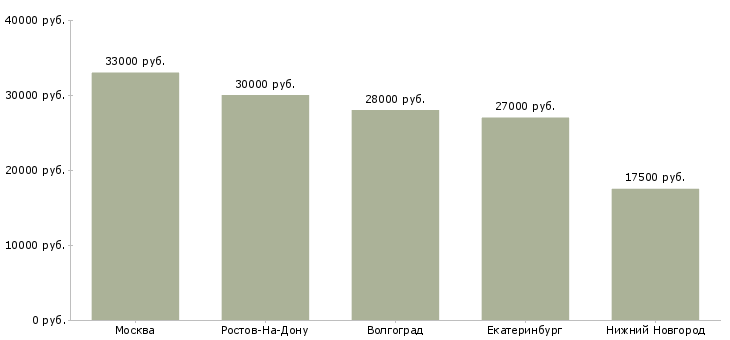 Поиск работы оператор бронирования-Медиана зарплаты для вакансии «оператор бронирования» в других городах