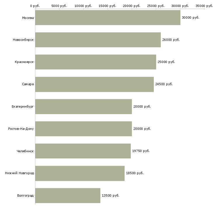 Поиск работы помощник бухгалтера на первичную документацию-Медиана зарплаты для вакансии «помощник бухгалтера на первичную документацию» в других городах