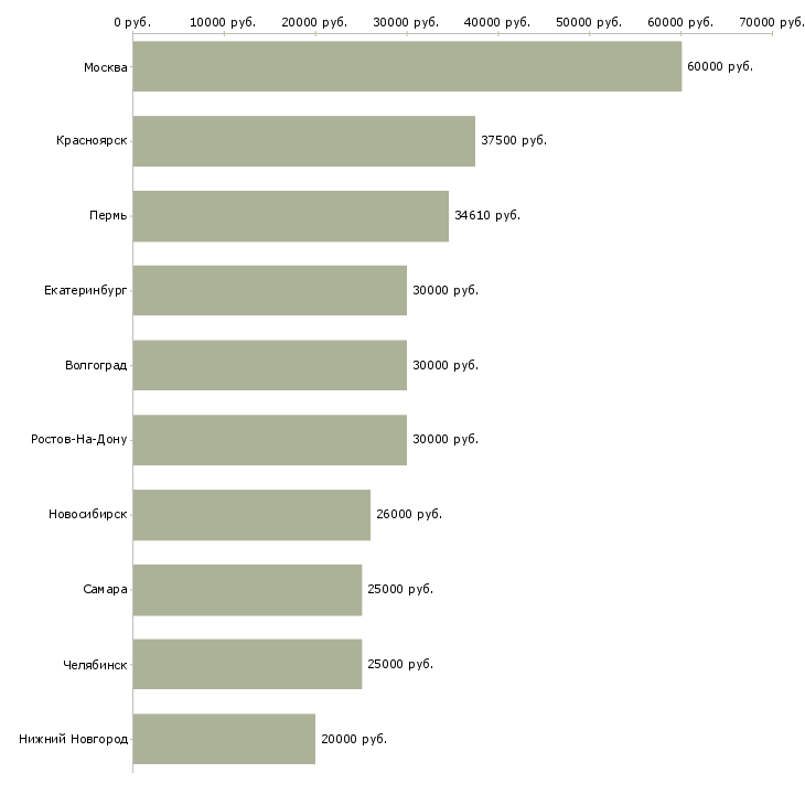 Поиск работы специалист отдела мониторинга-Медиана зарплаты для вакансии «специалист отдела мониторинга» в других городах