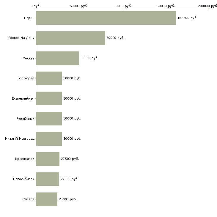 Поиск работы специалист по расчету заработной платы-Медиана зарплаты для вакансии «специалист по расчету заработной платы» в других городах