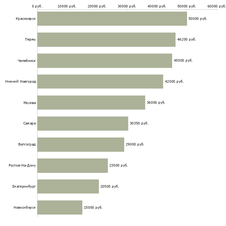 Поиск работы требуется помощник повара-Медиана зарплаты для вакансии «требуется помощник повара» в других городах