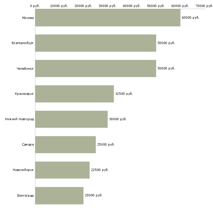 Поиск работы требуется сметчик-Медиана зарплаты для вакансии «требуется сметчик» в других городах