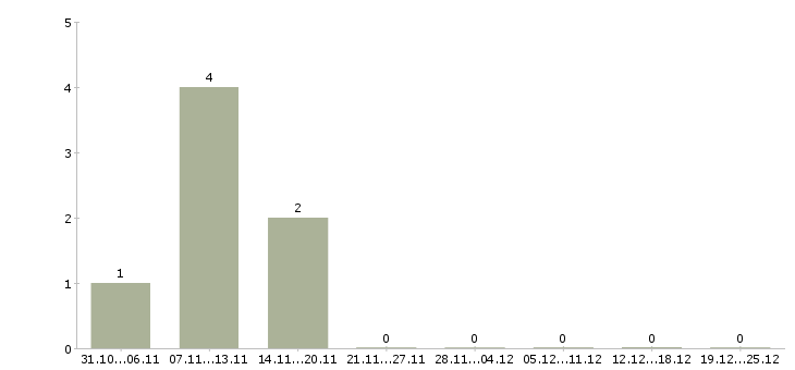 Работа менеджер по офисным продажам Йошкар-ола - Число вакансий Йошкар-ола по специальности менеджер по офисным продажам за 2 месяца