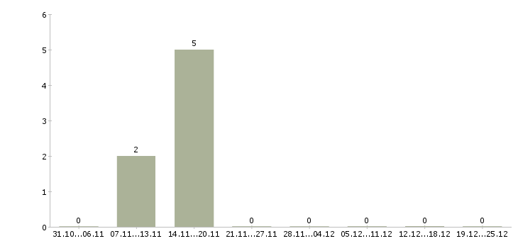 Работа креативный редактор Нижний новгород - Число вакансий Нижний новгород по специальности креативный редактор за 2 месяца