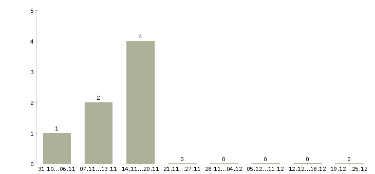 Работа оператор бронирования Санкт-петербург - Число вакансий Санкт-петербург по специальности оператор бронирования за 2 месяца